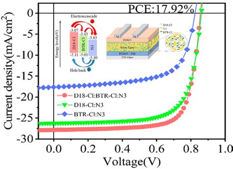 Highly efficient and stable binary and ternary organic solar cells .